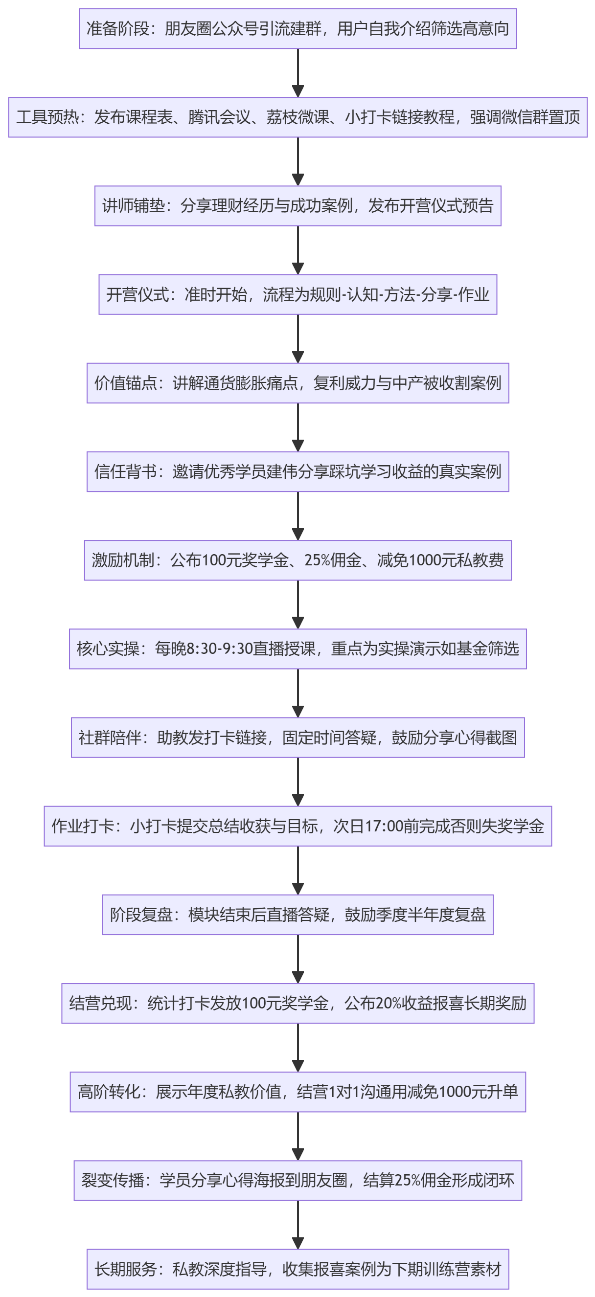 SOP执行流程图